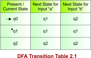 DFA Transition Table 2.1