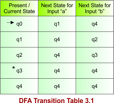 DFA Transition Table 3.1