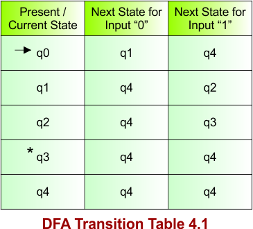 DFA Transition Table 4.1
