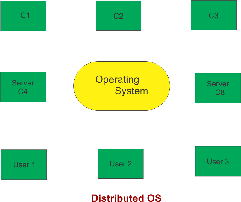 Distributed OS