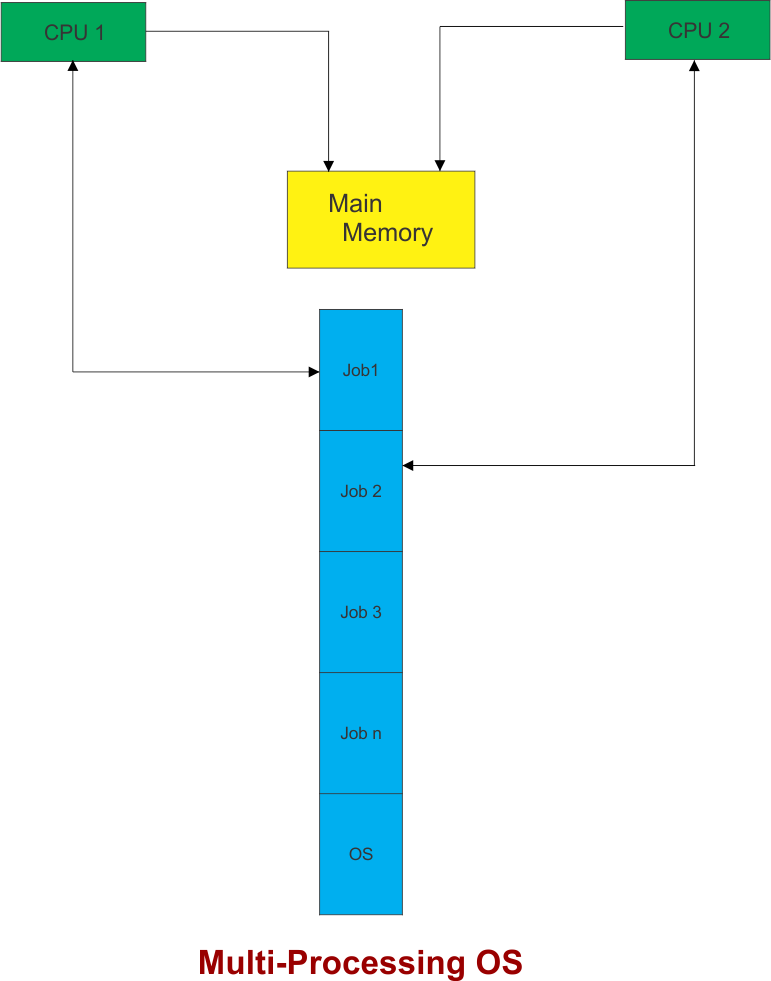 Multi-Processing OS