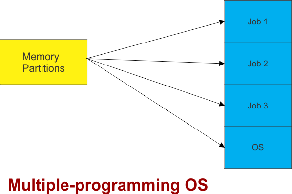 Multiple-programming OS