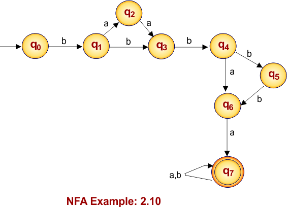 NFA Example 2.10