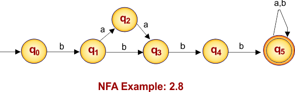 NFA Example 2.8