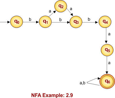 NFA Example 2.9