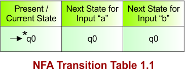 NFA Transition Table 1.1