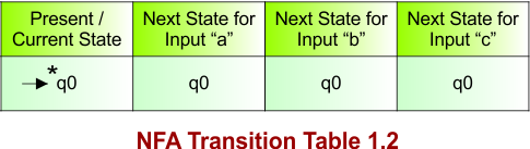 NFA Transition Table 1.2