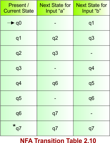 NFA Transition Table 2.10