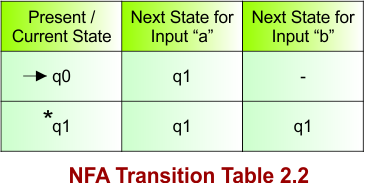 NFA Transition Table 2.2