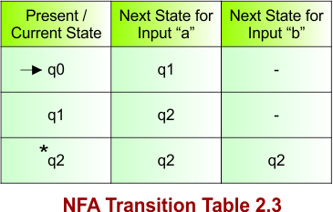 NFA Transition Table 2.3