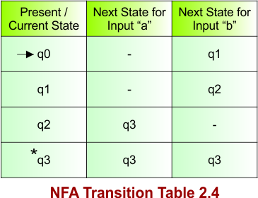 NFA Transition Table 2.4