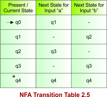 NFA Transition Table 2.5