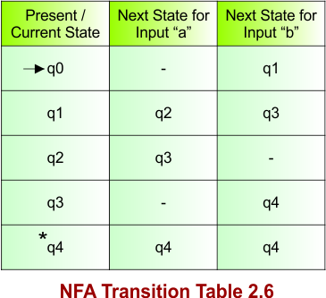 NFA Transition Table 2.6