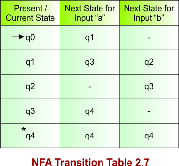 NFA Transition Table 2.7
