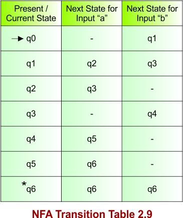 NFA Transition Table 2.9