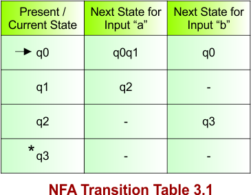 NFA Transition Table 3.1