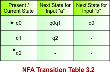 NFA Transition Table 3.2