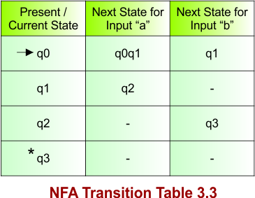 NFA Transition Table 3.3