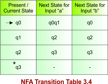 NFA Transition Table 3.4