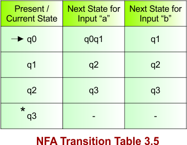 NFA Transition Table 3.5