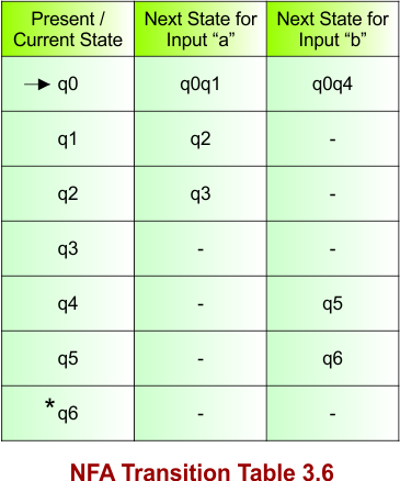 NFA Transition Table 3.6