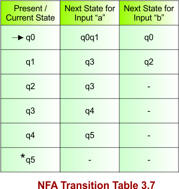 NFA Transition Table 3.7