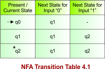NFA Transition Table 4.1
