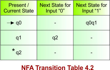 NFA Transition Table 4.2