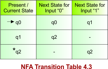 NFA Transition Table 4.3