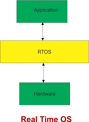 Real Time OS