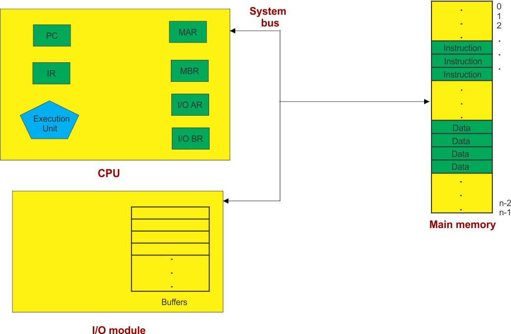 System bus