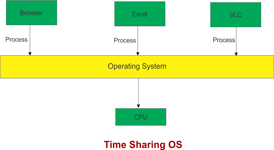 Time Sharing OS