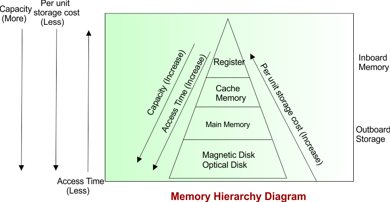 Memory Hierarchy Diagram