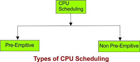 Types of CPU Scheduling