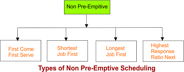 Types of Non Pre-Emptive Scheduling