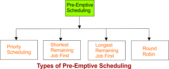 Types of Pre-Emptive Scheduling