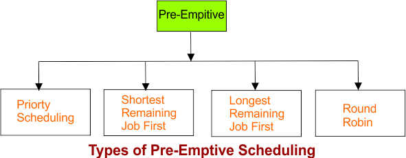 Types of Pre-Emptive Scheduling